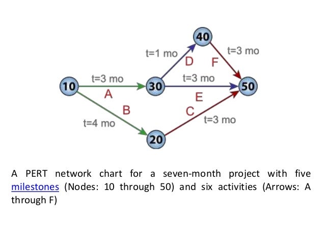 Consructing PERT Diagram And Evaluate Critical Path
